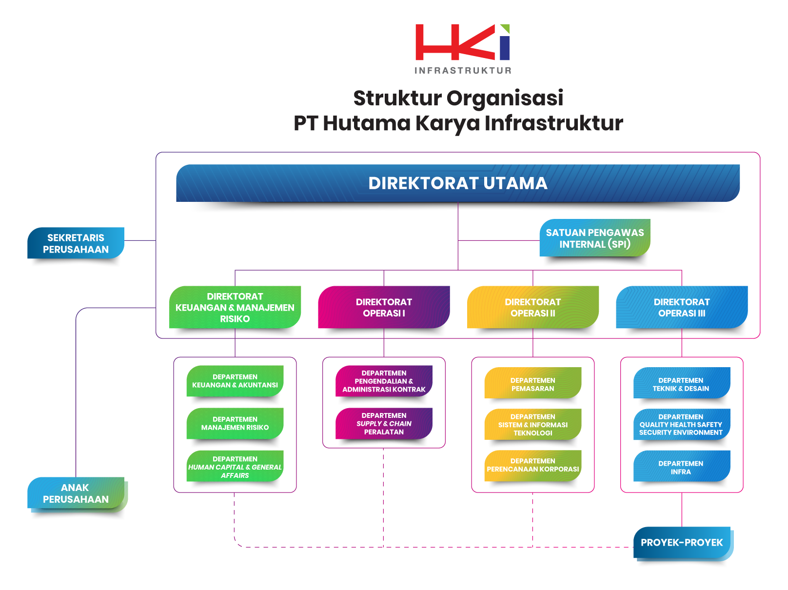 Struktur Organisasi HKI